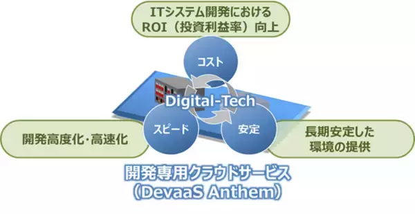 システム開発の高度化を実現 Red Hat OpenStack Services on OpenShiftを世界に先駆けて搭載した開発用ソブリンクラウドの提供開始