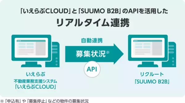 『SUUMO B2B』、「いえらぶCLOUD」とデータ連携を開始