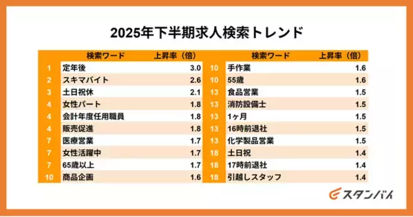 月間ユーザー1,000万人の仕事探しトレンドを読み解く！求人情報一括検索サイトスタンバイ、「2025年下半期求人検索トレンド」発表