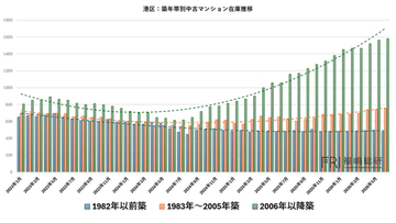 今、港区で選ぶべきマンションとは？ 在庫データから見えた『価値が残るマンション』の条件