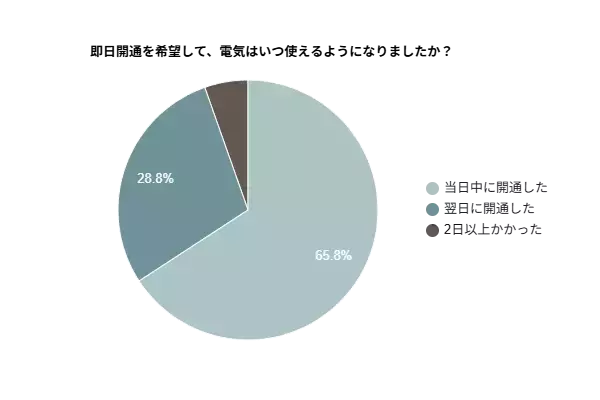 【電気の即日開通】65.8％が「当日中」に開通したと回答｜利用実態を調査