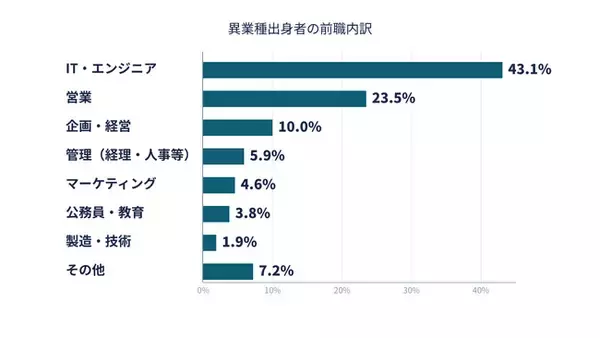 コンサル転職者データを分析 ― 8割が異業種出身、中心は25～34歳｜MyVision