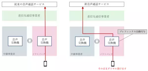 ソニーネットワークコミュニケーションズスマートプラットフォームMVNE事業者としてソフトバンク回線より00XY自動付与機能に対応した音声通話サービスを提供開始