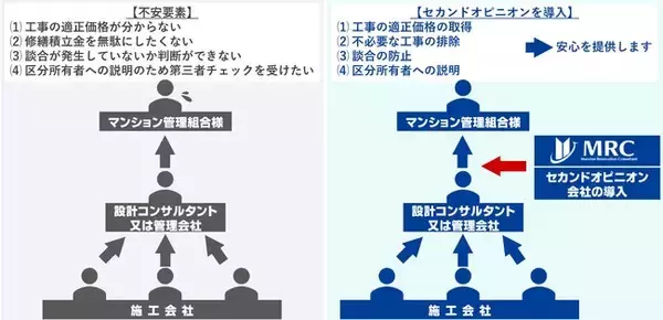 【業界を一新】分譲マンション大規模修繕工事におけるセカンドオピニオン業務始動