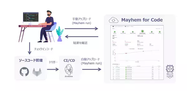 単体・結合テスト対応ファジングツール「Mayhem for Code」の販売開始