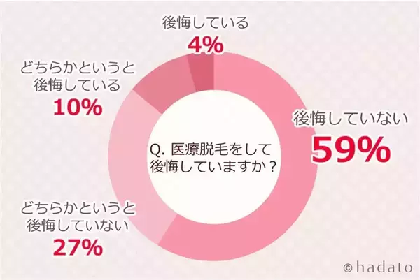 【医療脱毛経験者137人に調査】医療脱毛で全身脱毛をした人の満足度は？後悔しているユーザーは14%