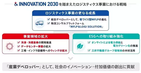 「三井不動産ロジスティクスパーク」新事業戦略を策定