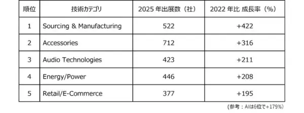 技術トレンド、AIの次は「製造・エネルギー」へ　4万件のCES出展データから読み解く2026年の技術動向