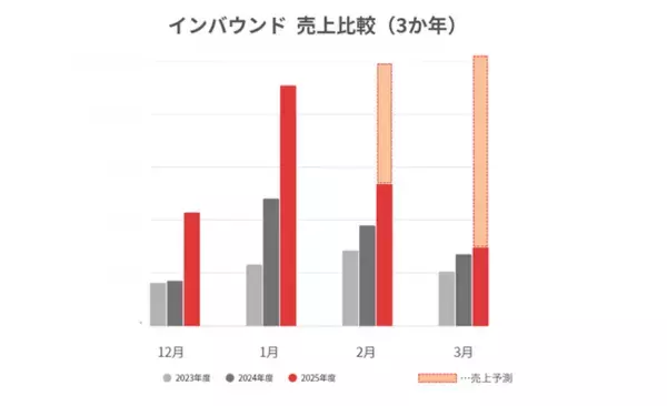 キャンピングカーで巡るスキー旅が訪日客に人気 「JAPAN C.R.C.」インバウンド冬季売上が前年比220％