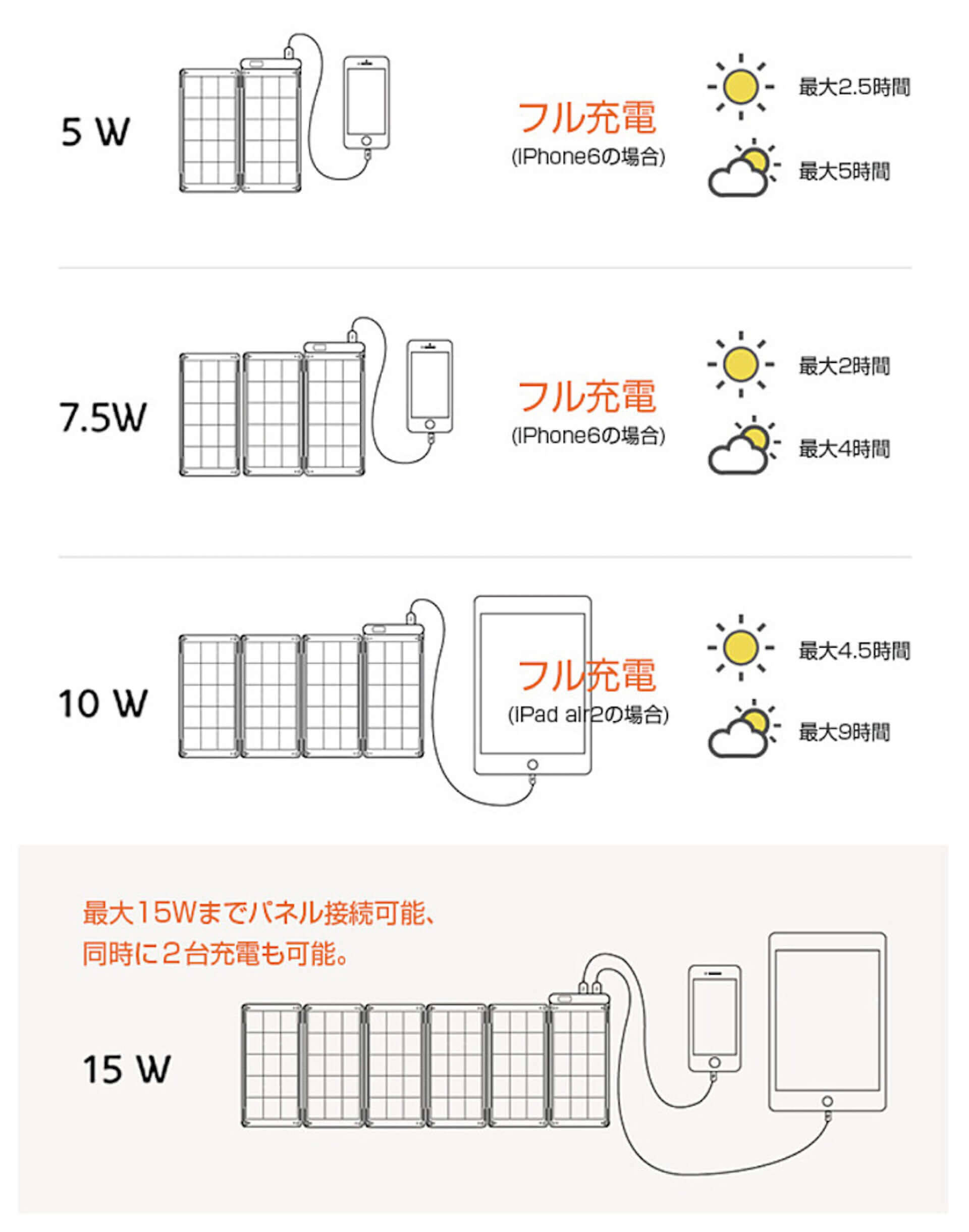 世界最薄・最軽量！家庭用コンセント同等の充電スピードを誇る、高性能ソーラーチャージャー「YOLK Solar Paper」が登場