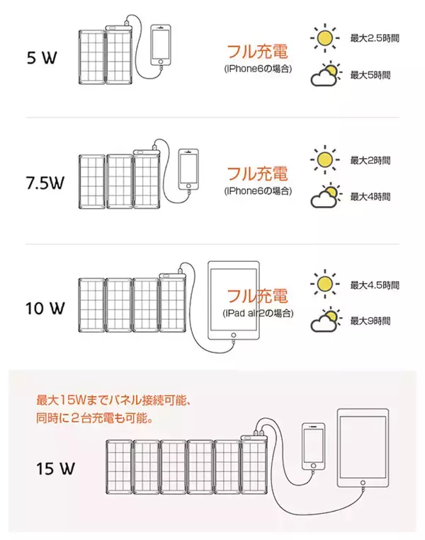 「世界最薄・最軽量！家庭用コンセント同等の充電スピードを誇る、高性能ソーラーチャージャー「YOLK Solar Paper」が登場」の画像