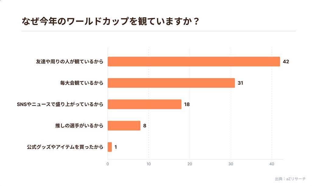 W杯が「Z世代」の間でかつてない盛り上がり！55％が日本代表グループステージ全試合を視聴…注目選手1位は上田綺世