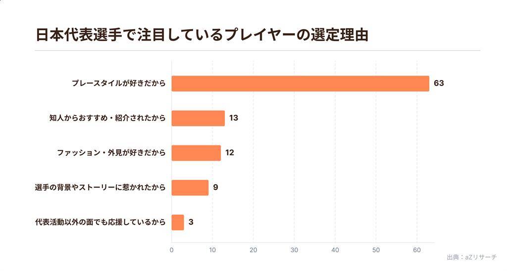 W杯が「Z世代」の間でかつてない盛り上がり！55％が日本代表グループステージ全試合を視聴…注目選手1位は上田綺世