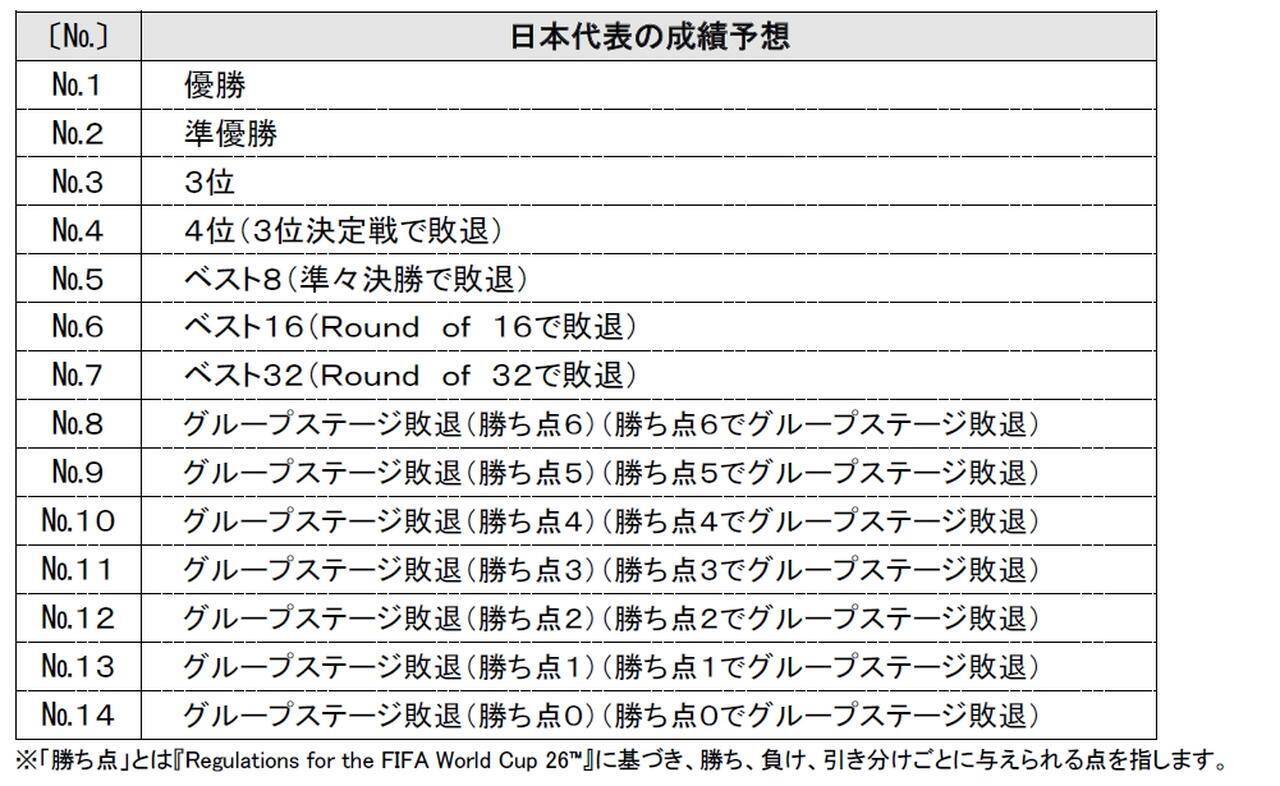 サッカーW杯、スポーツくじ『WINNER』の販売が開始！「優勝」や「勝ち点6でグループステージ敗退」など日本代表の成績予想も