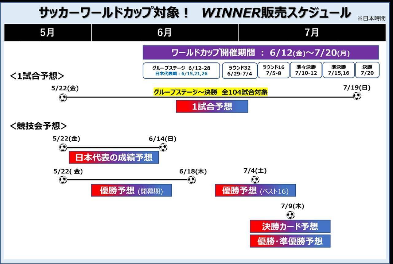 サッカーW杯、スポーツくじ『WINNER』の販売が開始！「優勝」や「勝ち点6でグループステージ敗退」など日本代表の成績予想も