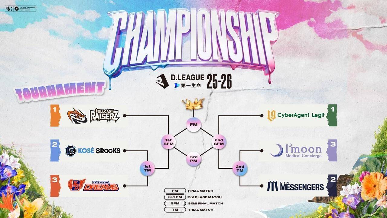 【D.LEAGUE】5月31日プロダンスNo.1決定戦！王者Legitは逃げ切れるのか？昨季最下位からの逆襲RAISERZ、初CSのI’moonも参戦。無料配信でも楽しめる頂上決戦