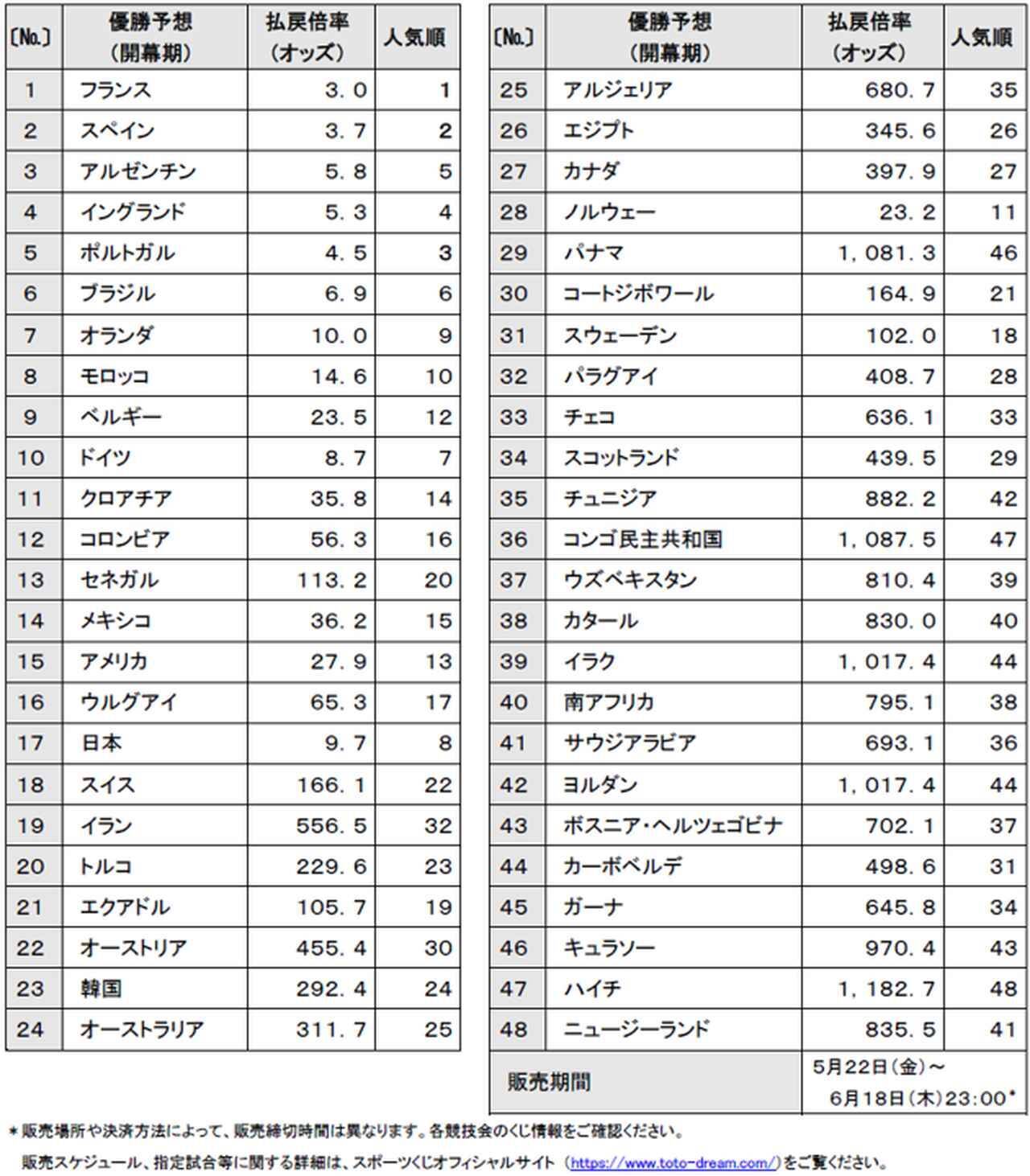 サッカーW杯を対象としたスポーツくじ「WINNER」、優勝予想の投票状況をJSCが発表！1位はフランス…日本は8位にランクイン