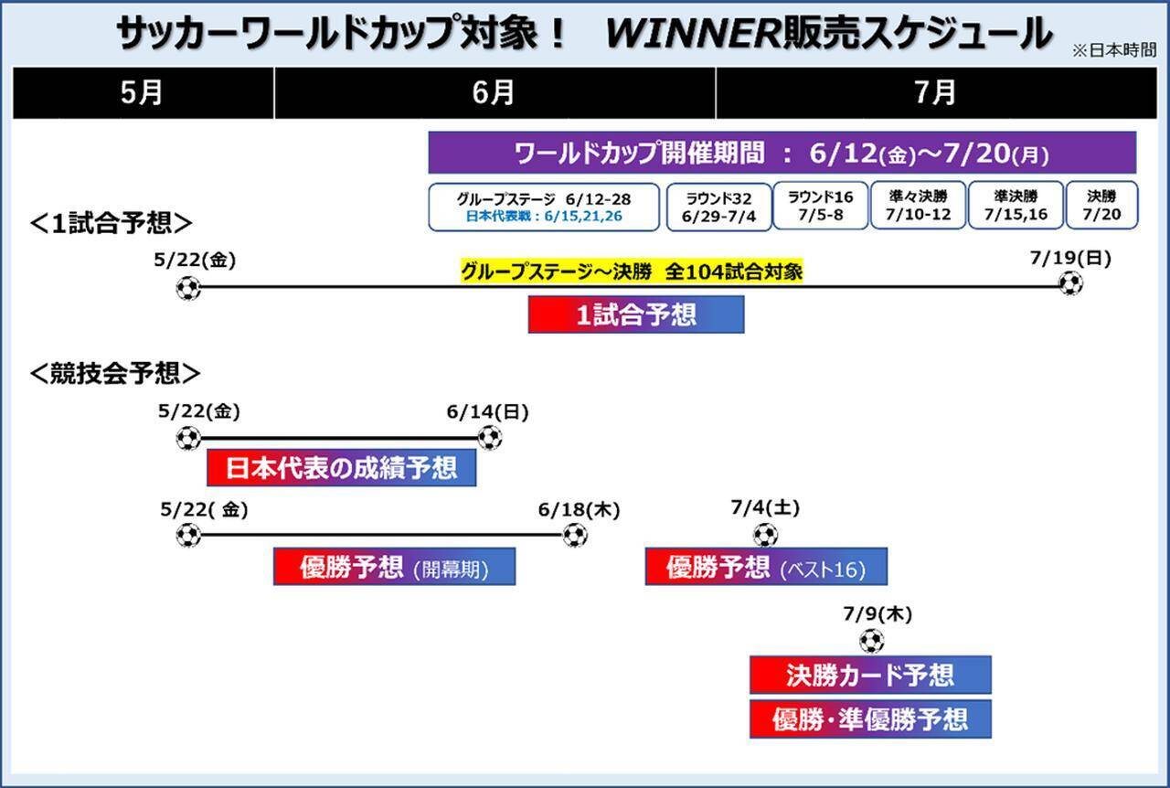 サッカーW杯を対象としたスポーツくじ「WINNER」、優勝予想の投票状況をJSCが発表！1位はフランス…日本は8位にランクイン