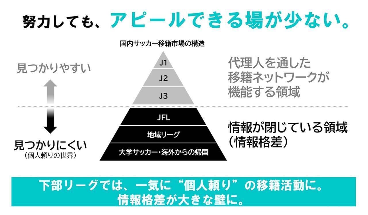 「選手の人脈だけでは才能は埋もれてしまう」 元Jリーガーが挑む『KickLink』――選手とチームを直接つなぐ新たな挑戦