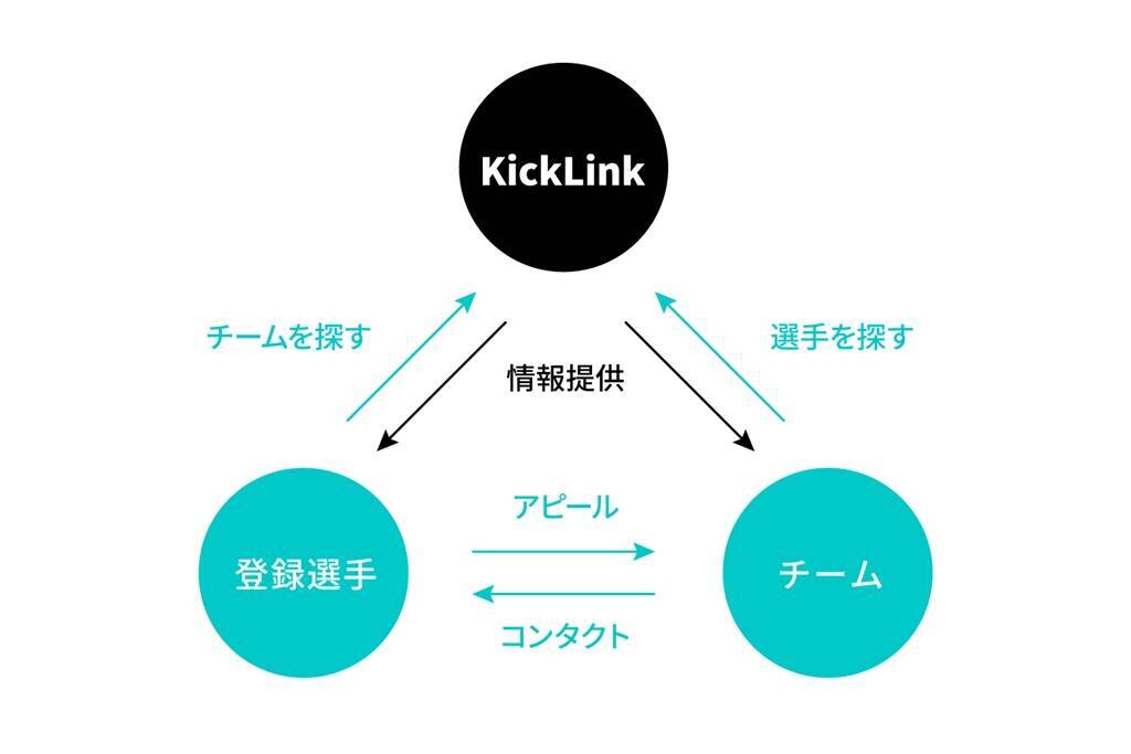 「選手の人脈だけでは才能は埋もれてしまう」 元Jリーガーが挑む『KickLink』――選手とチームを直接つなぐ新たな挑戦