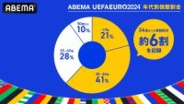 ABEMA、EURO2024の累計視聴者数は2200万超え！年代別の視聴割合は「34歳までが約6割」