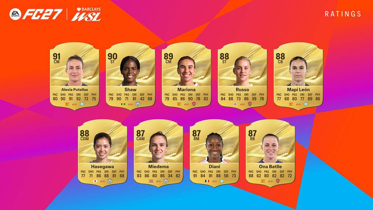 最新ゲーム『FC27』、男女レーティングトップ27を発表！男子最高はエムバペとハーランドの「91」…女子は長谷川唯が11位に