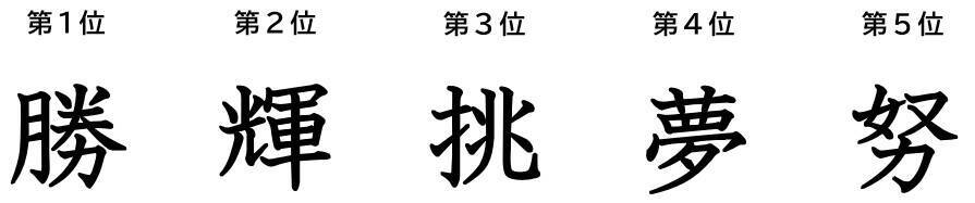 日本サッカー協会×漢検『SAMURAI BLUEを応援しようキャンペーン！』受賞作品決定！森保一監督賞は「一」に