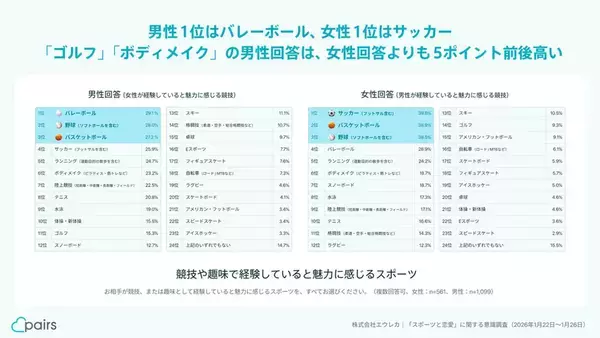 恋愛相手が魅力的に見えるスポーツ…女性回答1位は「サッカー・フットサル」、男性回答1位は「バレーボール」 ペアーズが意識調査