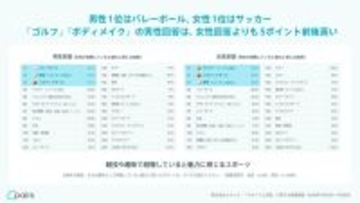 恋愛相手が魅力的に見えるスポーツ…女性回答1位は「サッカー・フットサル」、男性回答1位は「バレーボール」 ペアーズが意識調査