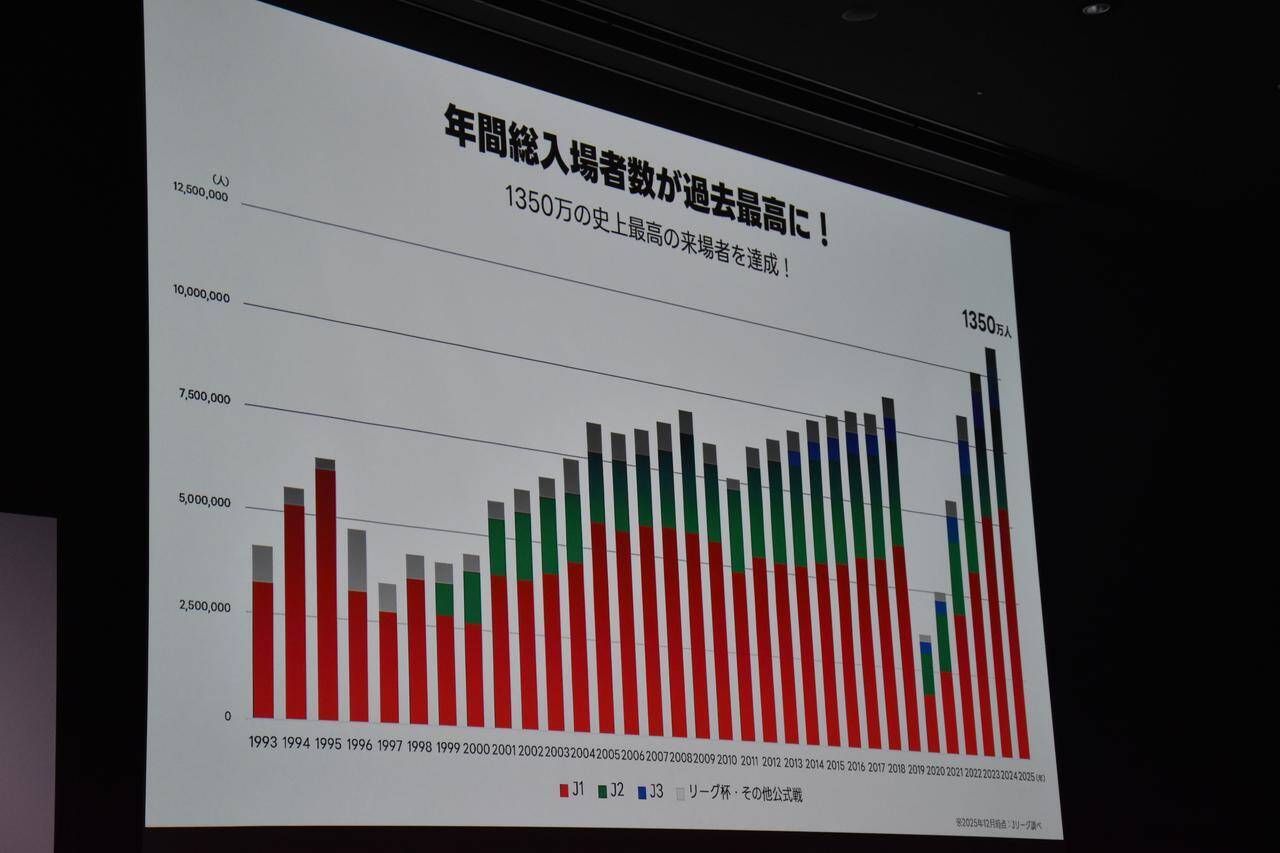 「世界の中で唯一無二のリーグに」新シーズン開幕のJリーグが掲げる野望とは