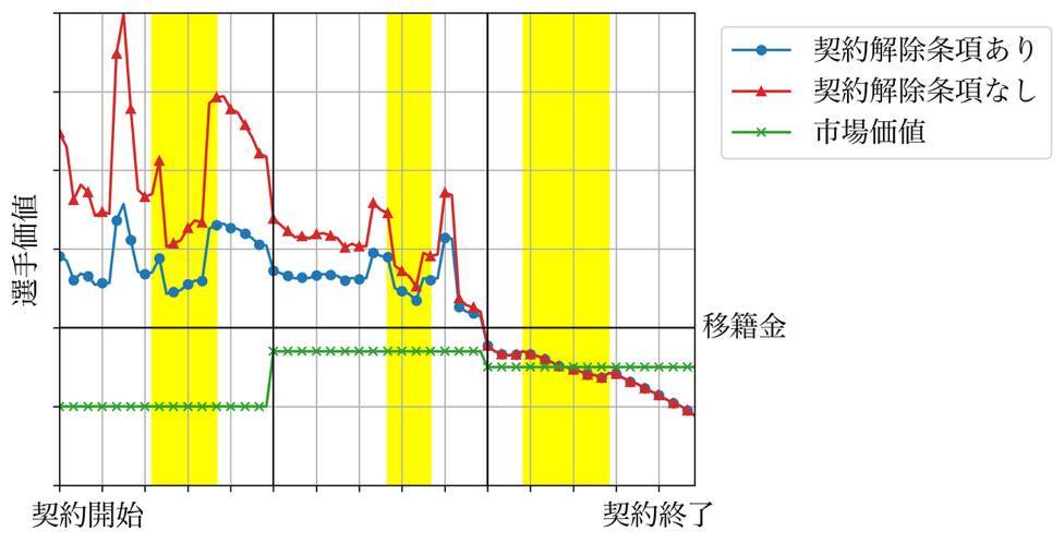 サッカー選手の「移籍金評価モデル」を金融工学を応用して共同開発！東京理科大学とセレッソ大阪、ヤンマーが強力タッグ