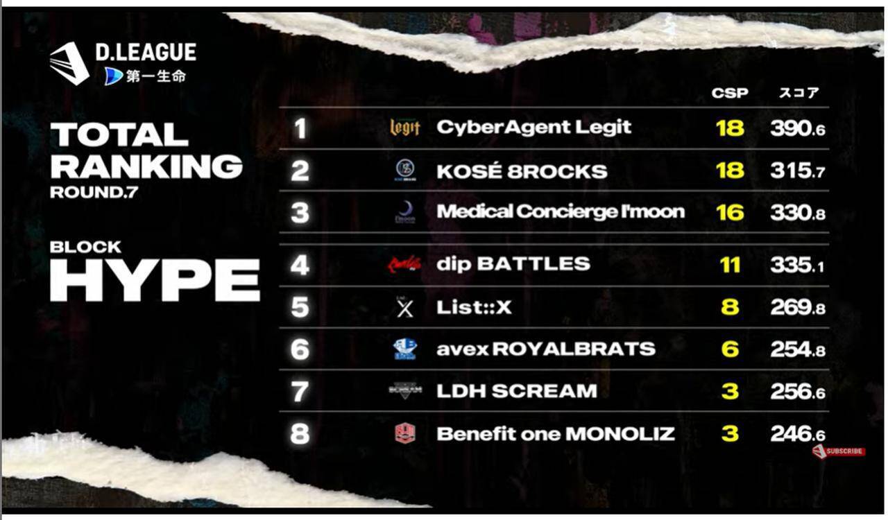 D.LEAGUEって何がかっこいい？TOYOTAアリーナ東京で味わう世界トップレベルのダンサーたちの熱いバトル。人気のダンスリーグに潜入取材！