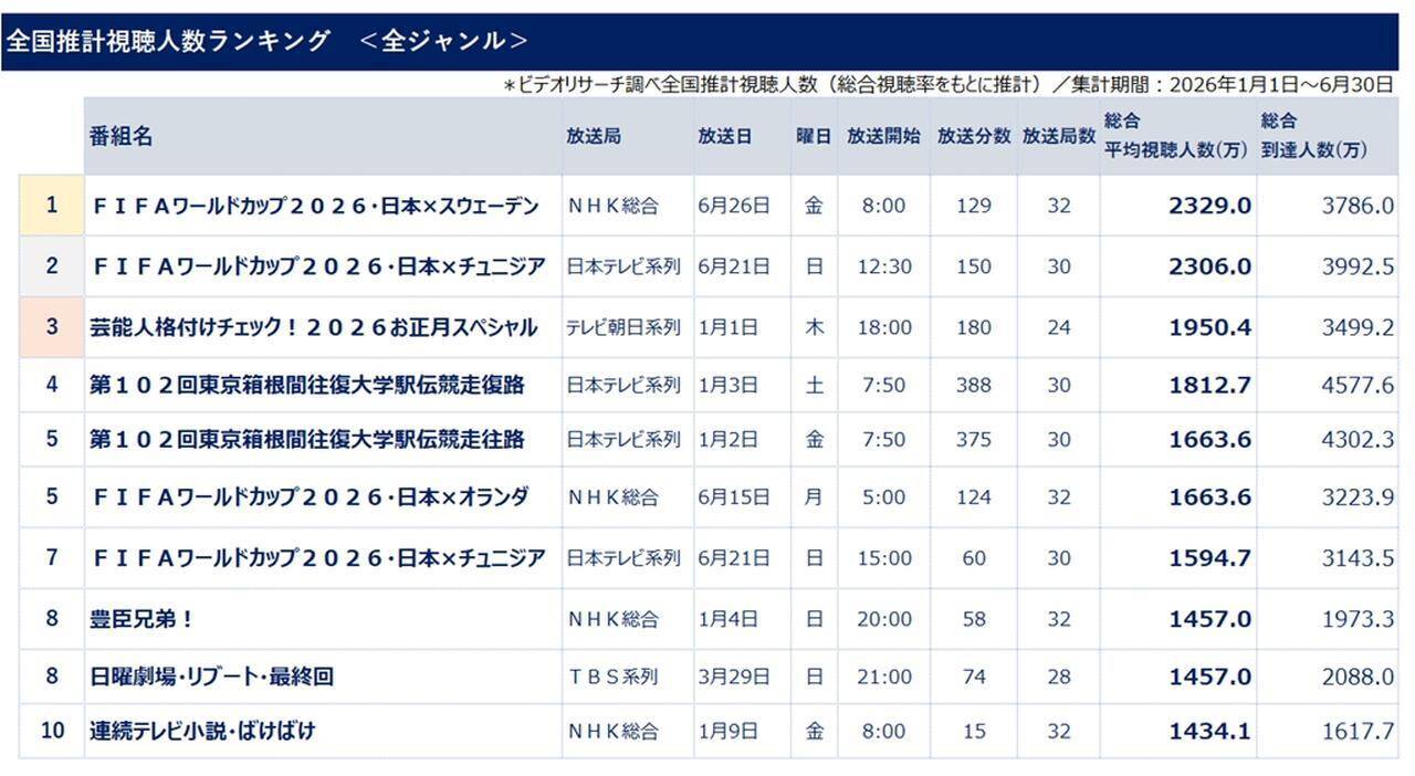 テレビ番組視聴人数ランキング、2026年上半期は「サッカーW杯日本代表」が1位2位！“スポーツ勢”がトップ10に6つランクイン