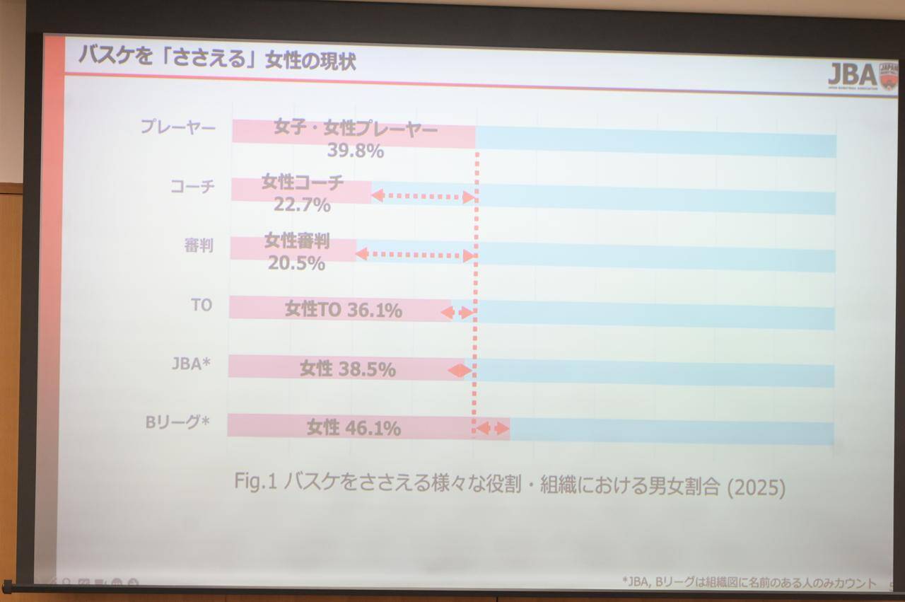 バスケットボールに“ずっと”関わりたい――女子中高生のための“キャリアセミナー”をJBAが開催！「ずっとバスケ」応援イベントレポート