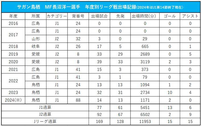 【インタビュー】サガン鳥栖MF長沼洋一「WBが嫌だった」から始まった武者修行…川井健太監督との出会い、苦節8年目での二桁ゴール