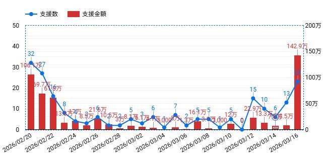J2初昇格チーム、選手バスの“ラッピング”クラファン成功！支援金は目標額188％達成の「565万円」に到達