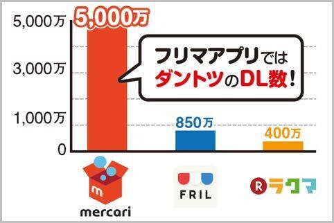 転売業者たちを震撼させたメルカリショックとは 17年10月31日 エキサイトニュース