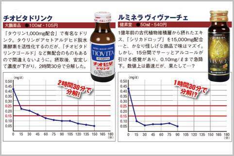アルコールが分解されて運転可能になる目安は 2018年1月15日 エキサイトニュース