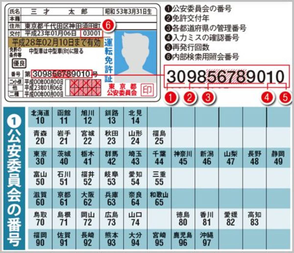 運転免許証の番号からは再発行した回数もわかる 2018年1月18日 エキサイトニュース