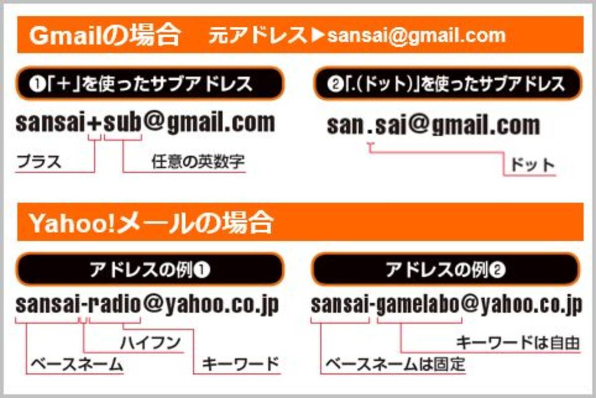 捨てアドをgmailとyahoo メールで作る方法 18年2月24日 エキサイトニュース