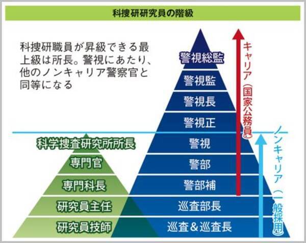 科捜研の研究員にも警察官と同じ階級が存在する 18年3月1日 エキサイトニュース