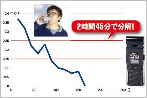 飲酒して何時間で酒気帯びでなくなるか実験した 2018年5月2日 エキサイトニュース