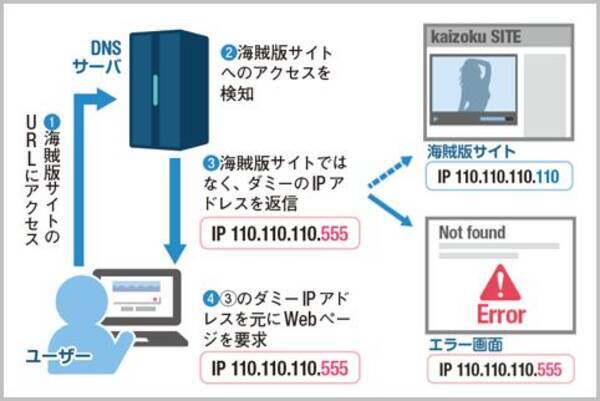 サイトブロッキングの仕組みとその問題点とは 2018年7月18日 エキサイトニュース