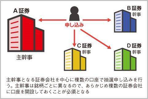 新規公開株は抽選に当たれば勝率は9割を超える 2018年9月12日 エキサイトニュース