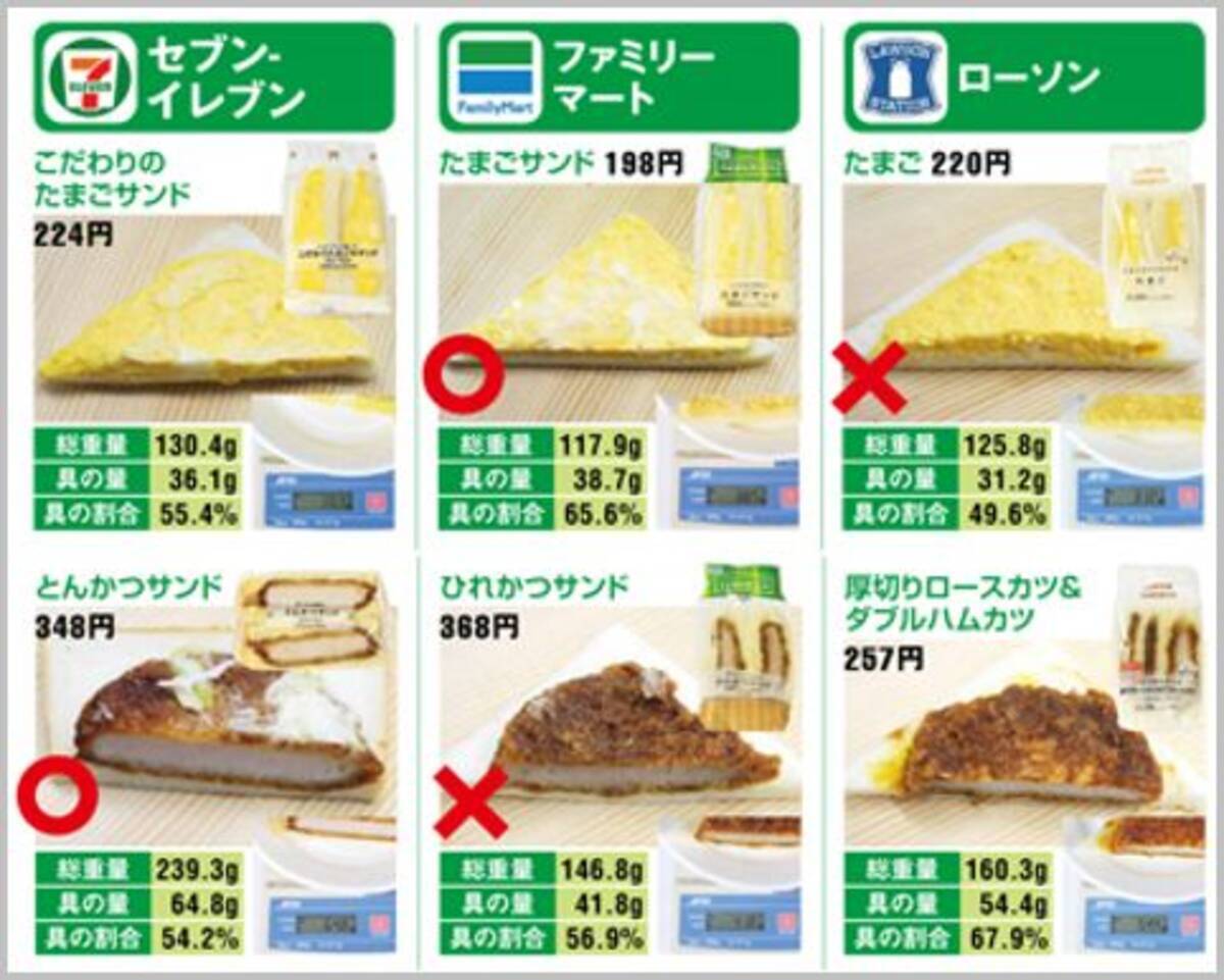 コンビニサンドイッチをコスパで選ぶならどれ 18年12月12日 エキサイトニュース