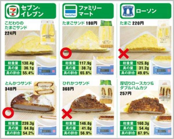 コンビニサンドイッチをコスパで選ぶならどれ 18年12月12日 エキサイトニュース