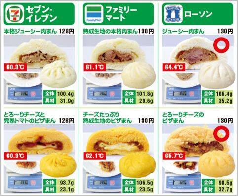 コンビニ肉まん を具材の量で選ぶならどこ 18年12月19日 エキサイトニュース