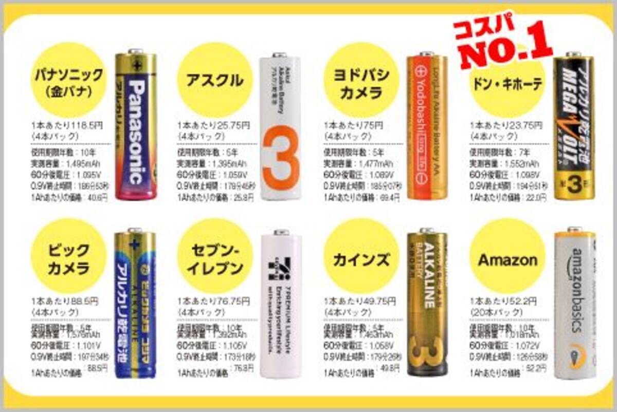 Pb単三電池はドンキ ホーテのコスパが最も高い 19年4月17日 エキサイトニュース