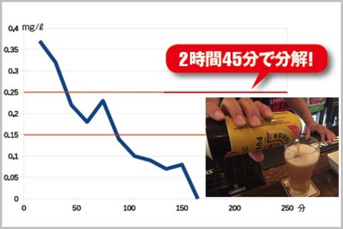 ビール500ml缶を飲んで酒気帯び以下になる時間は 2019年4月28日 エキサイトニュース