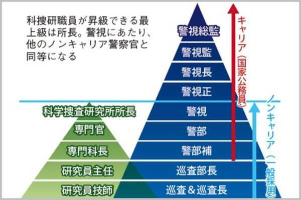 科捜研の研究員にも警察官のような階級が存在 19年9月5日 エキサイトニュース